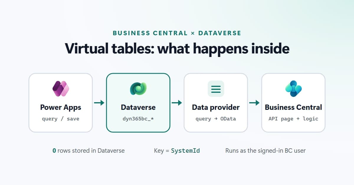 Request path for a Business Central virtual table: Power Apps, a dyn365bc_ virtual table in Dataverse, the virtual table data provider translating the query to OData, and a Business Central API page running table logic.